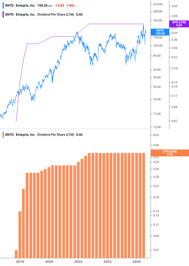 Dividend Growth Chart
