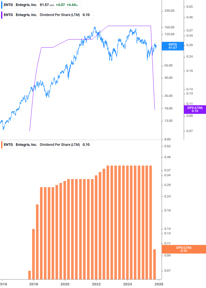 Dividend Growth Chart
