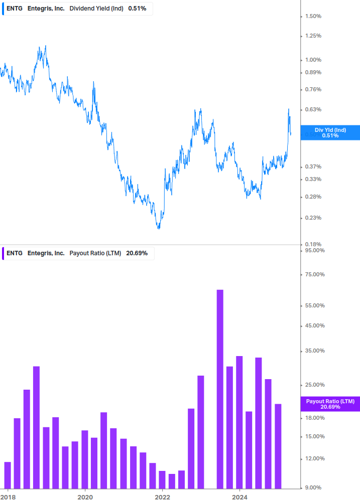 Dividend Safety Chart