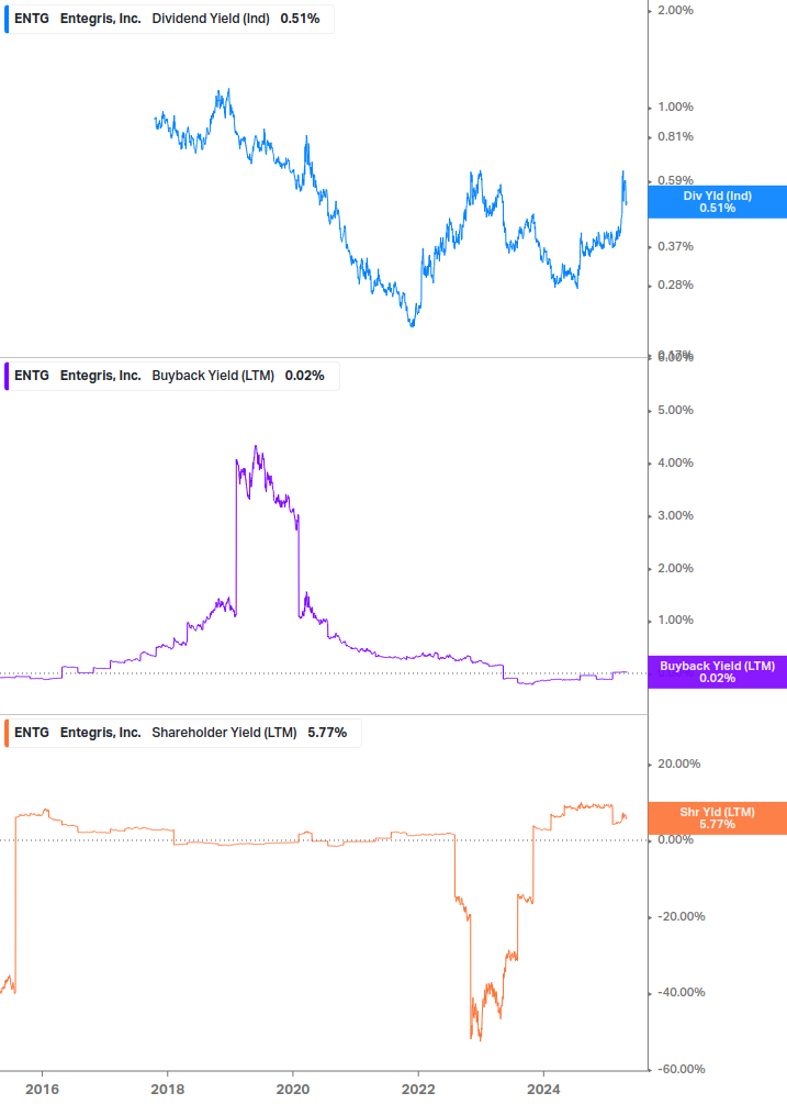 Shareholder Yield Chart