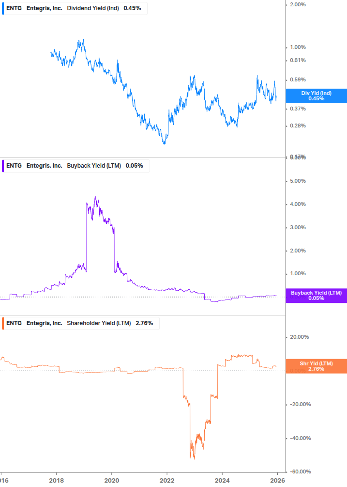 Shareholder Yield Chart