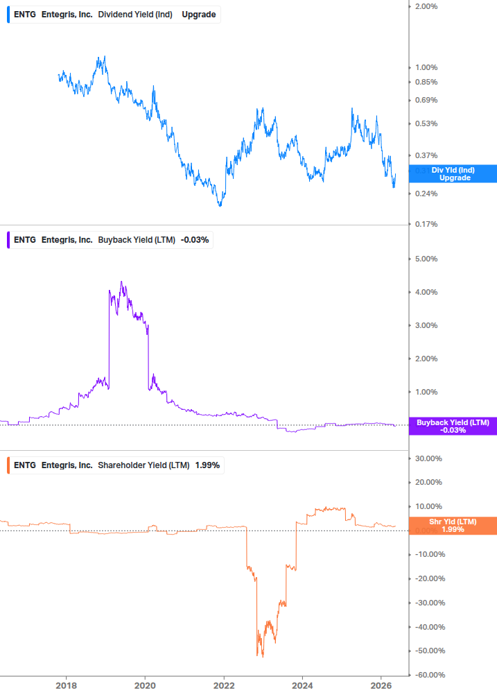 Shareholder Yield Chart