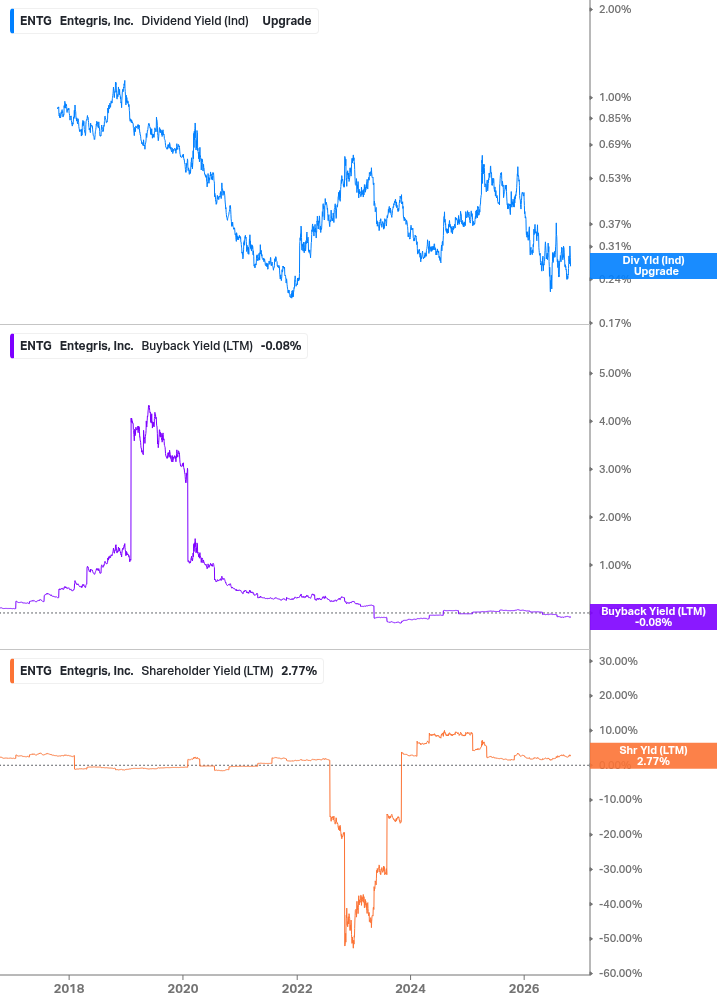 Shareholder Yield Chart