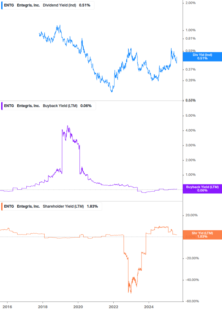 Shareholder Yield Chart