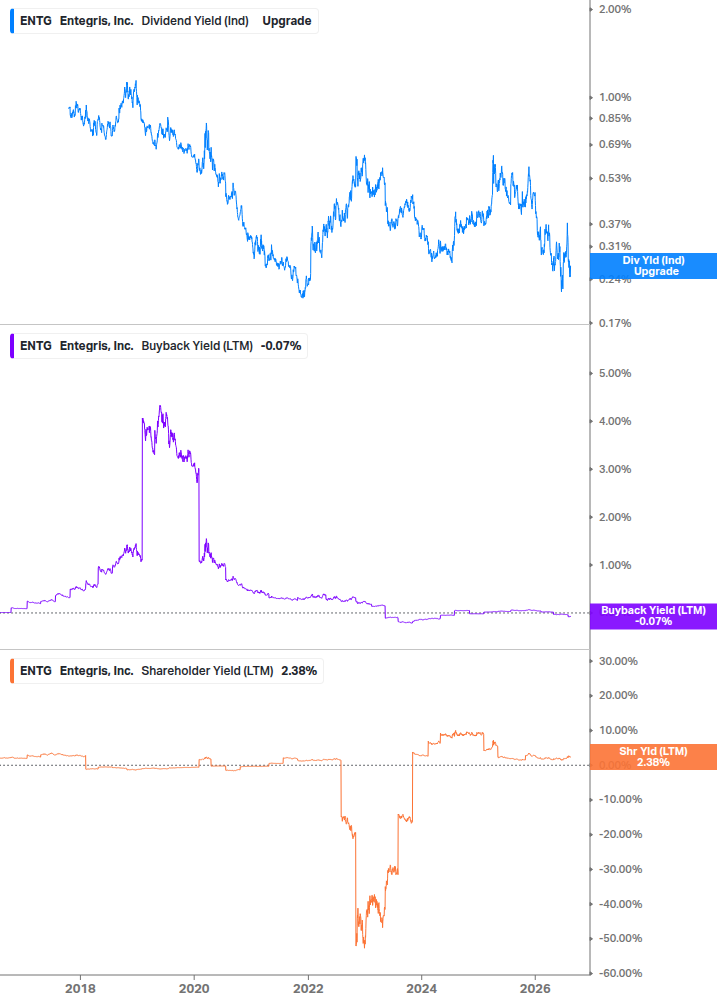 Shareholder Yield Chart