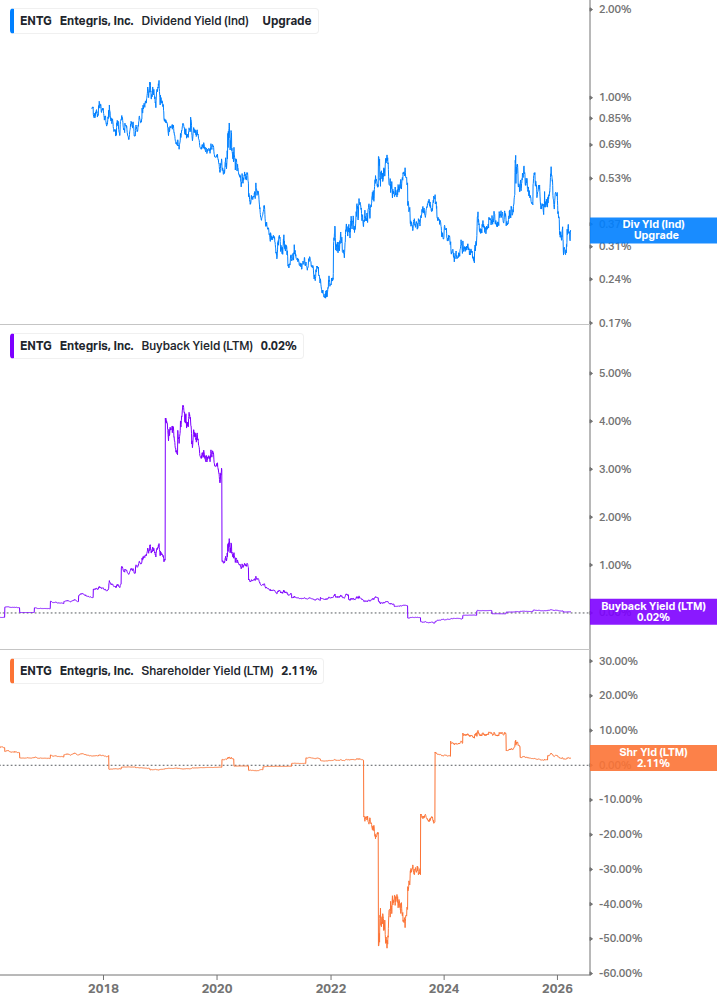 Shareholder Yield Chart