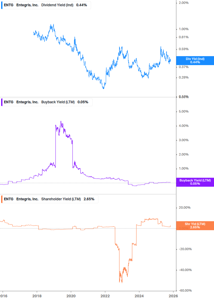 Shareholder Yield Chart