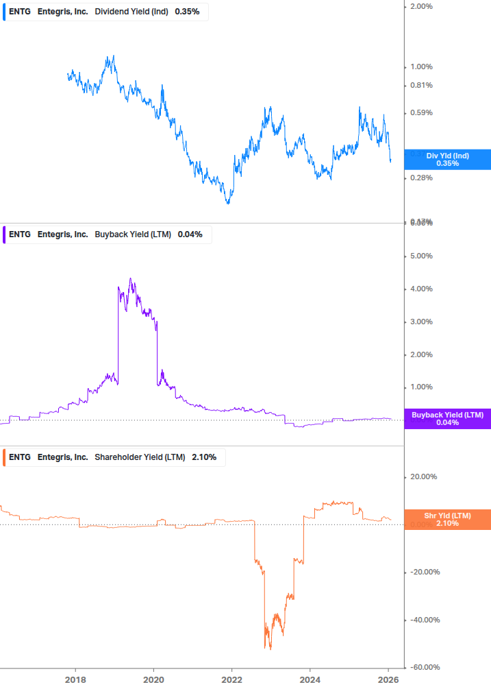 Shareholder Yield Chart