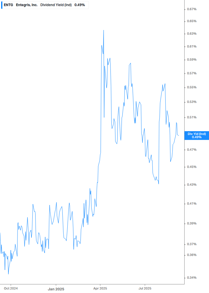 Dividend Yield Chart