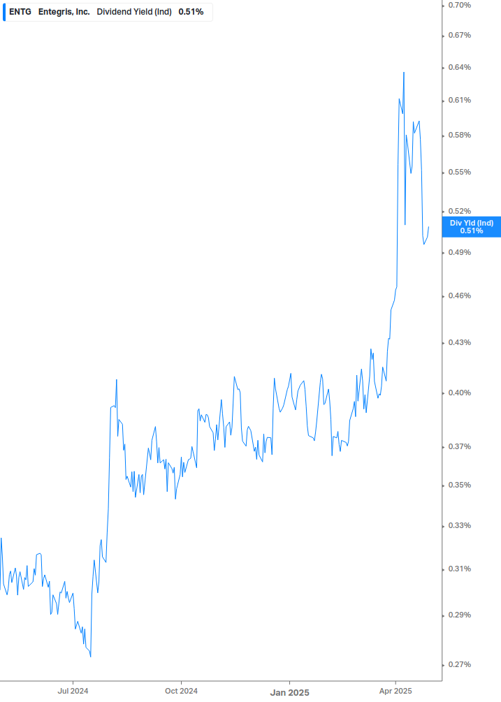 Dividend Yield Chart