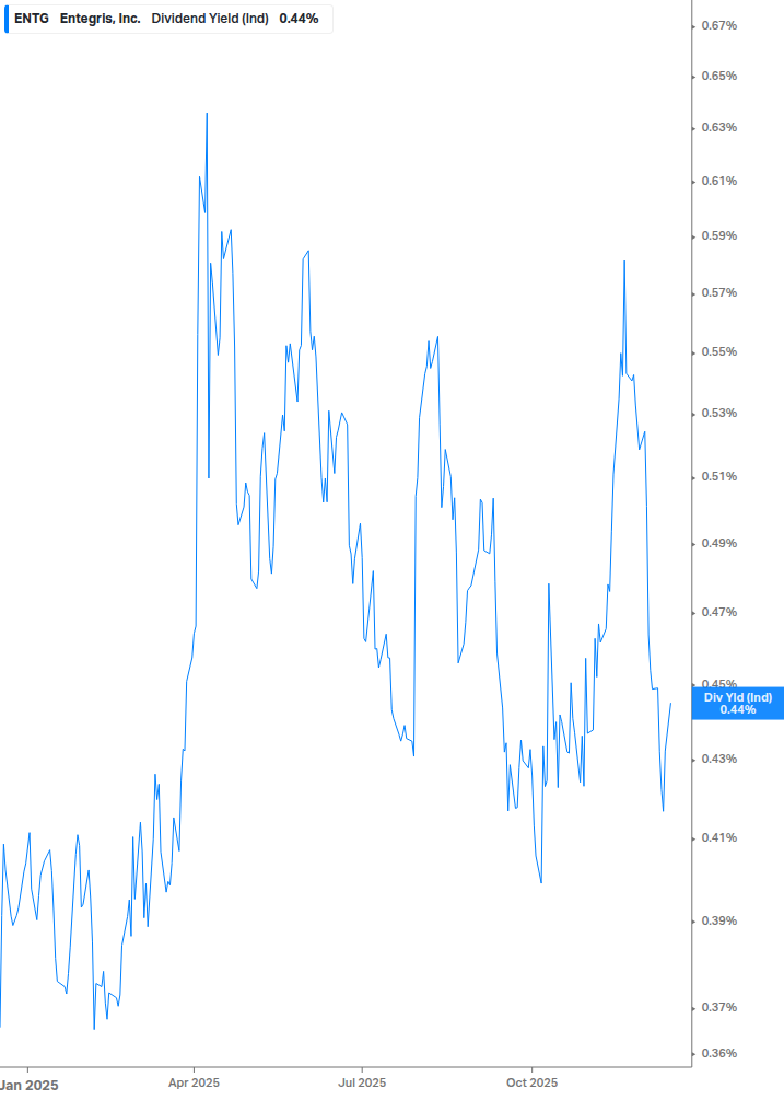 Dividend Yield Chart