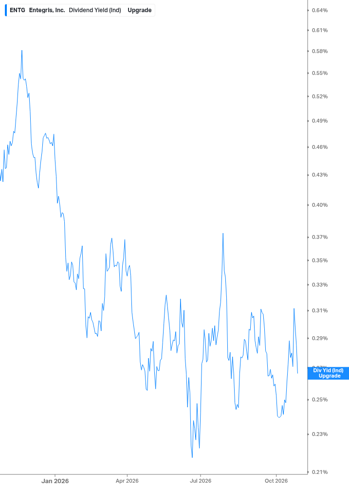 Dividend Yield Chart