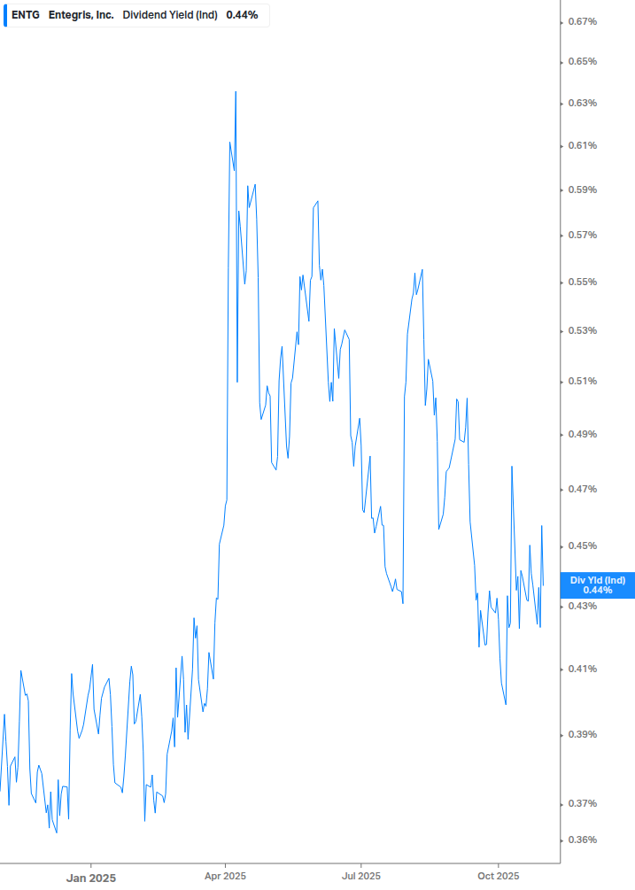 Dividend Yield Chart