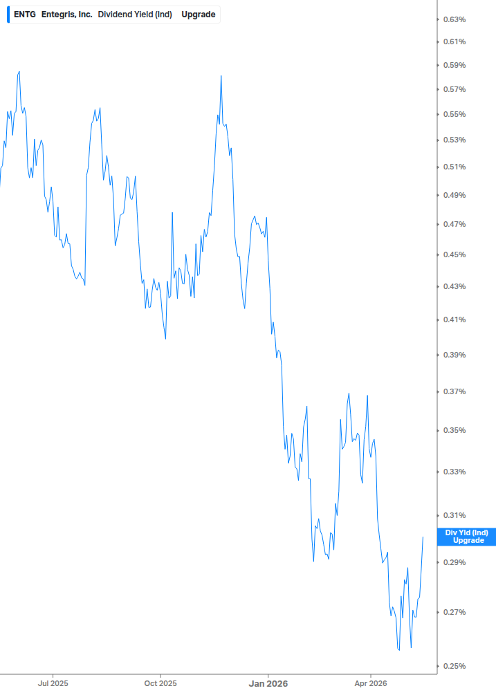 Dividend Yield Chart