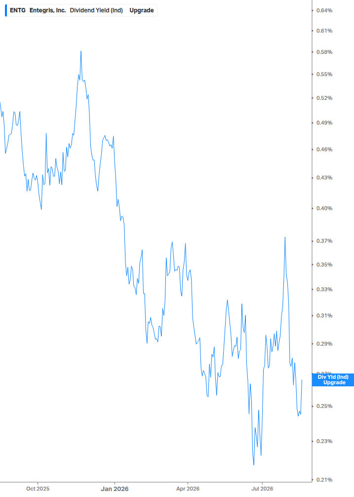 Dividend Yield Chart