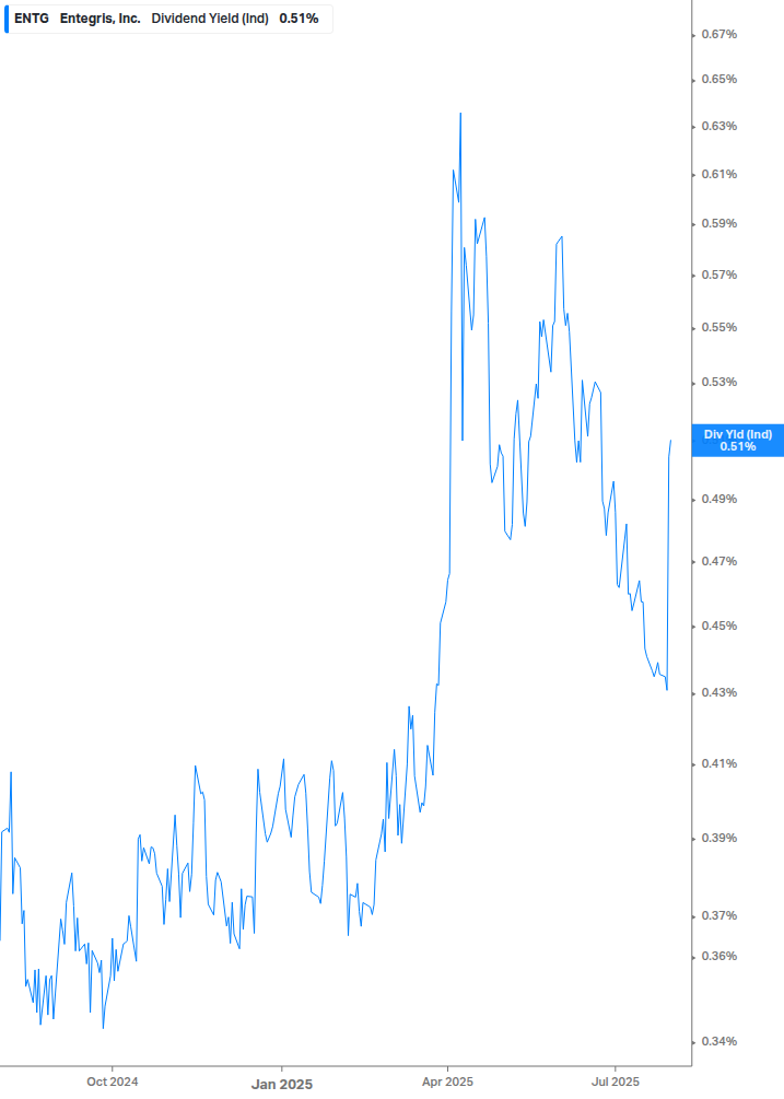 Dividend Yield Chart