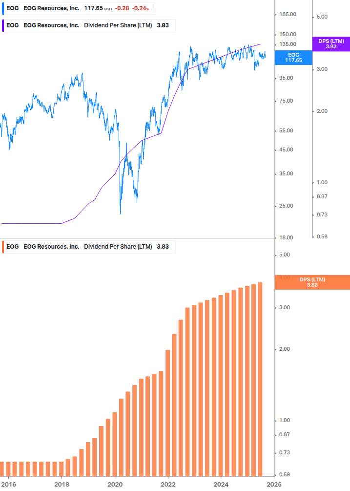Dividend Growth Chart