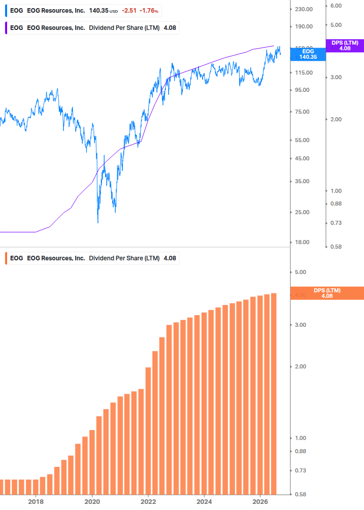 Dividend Growth Chart