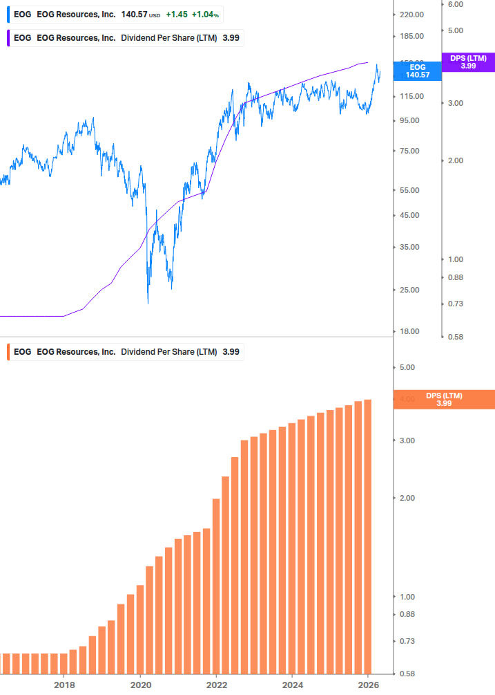 Dividend Growth Chart