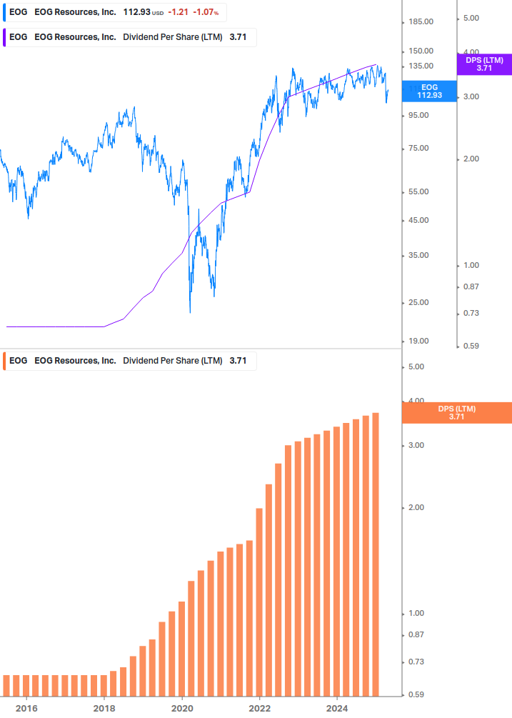 Dividend Growth Chart