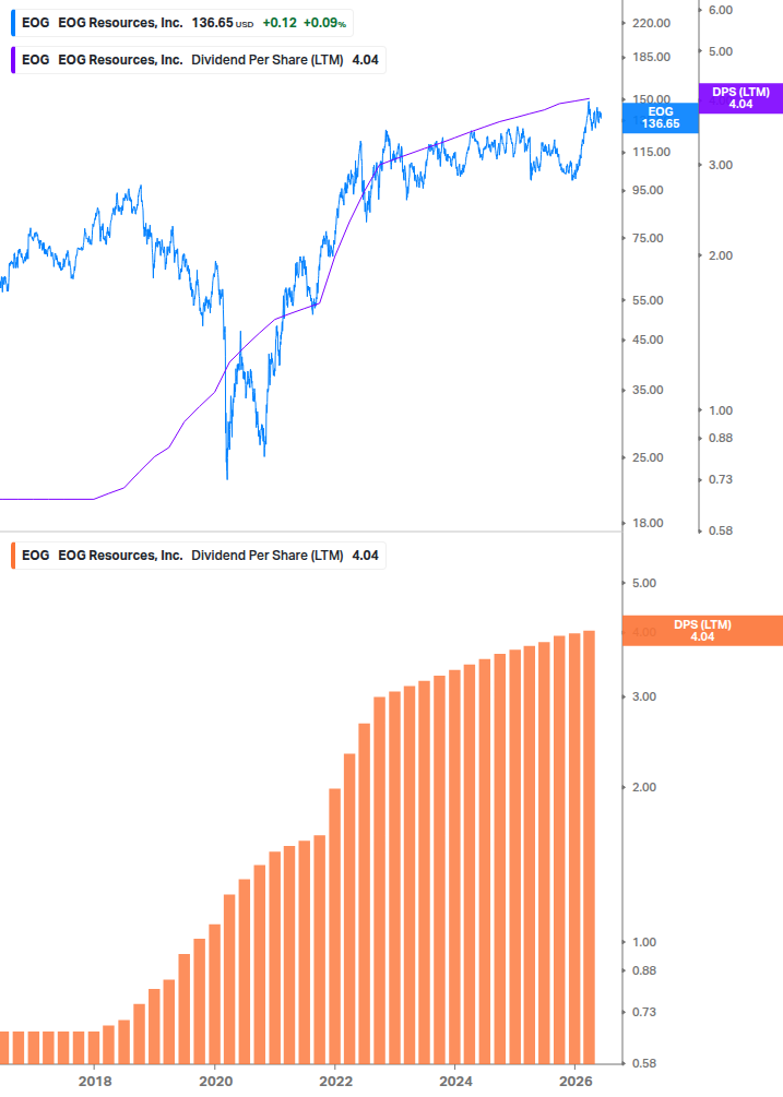 Dividend Growth Chart