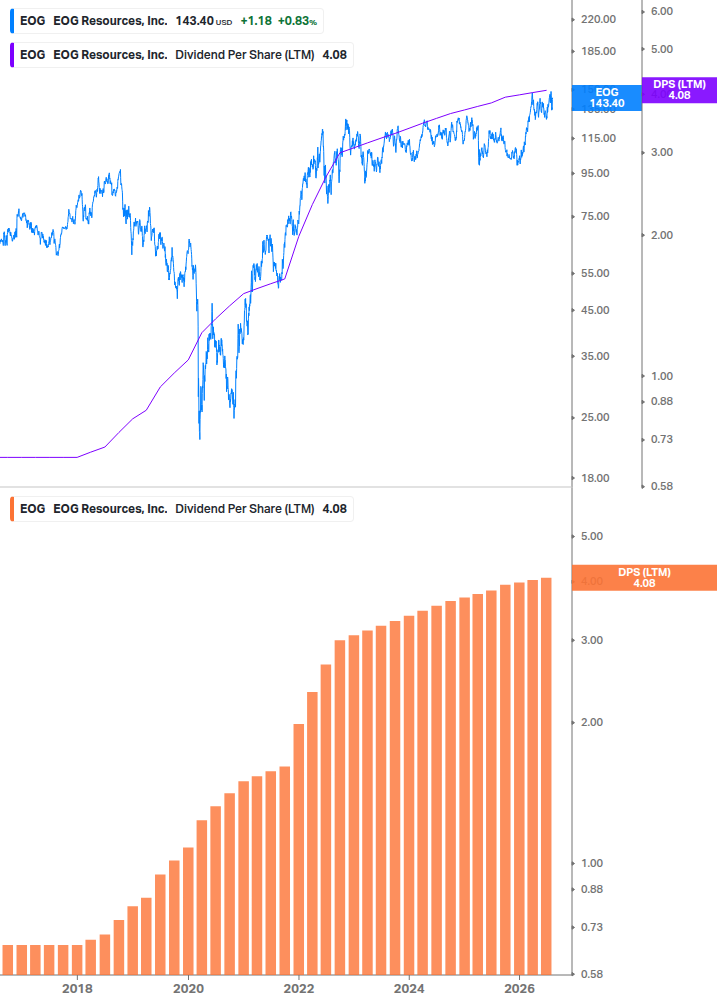 Dividend Growth Chart