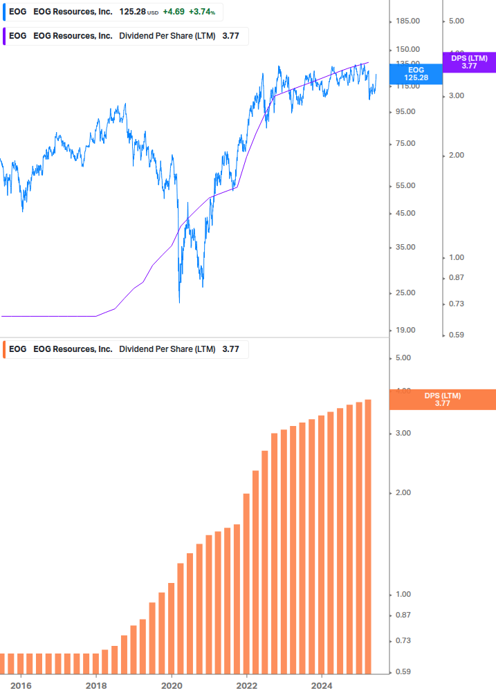 Dividend Growth Chart