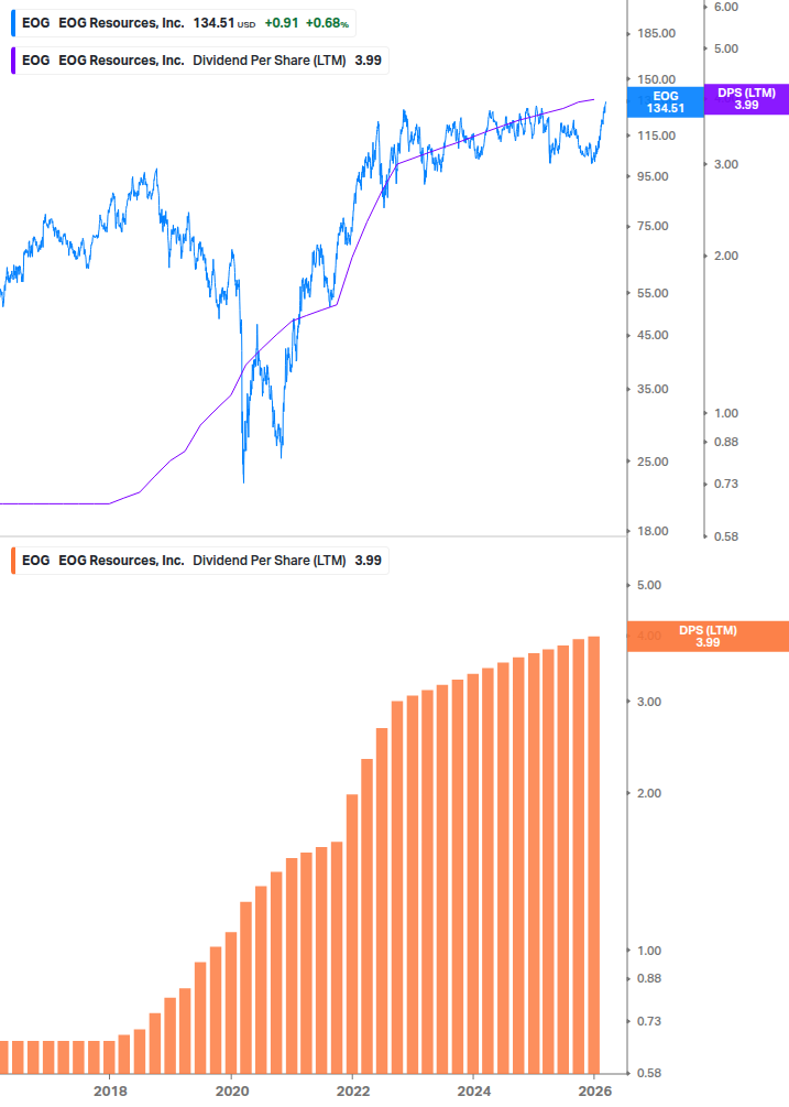 Dividend Growth Chart