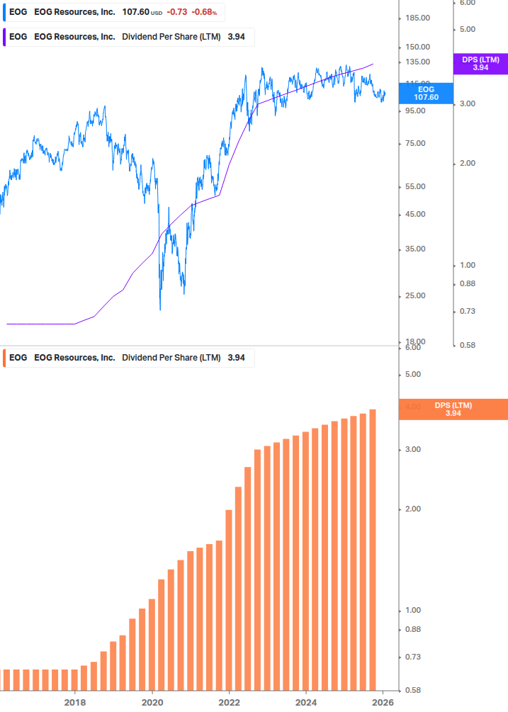 Dividend Growth Chart