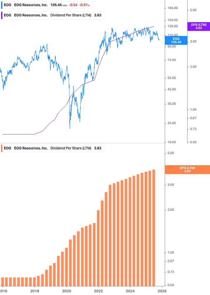 Dividend Growth Chart