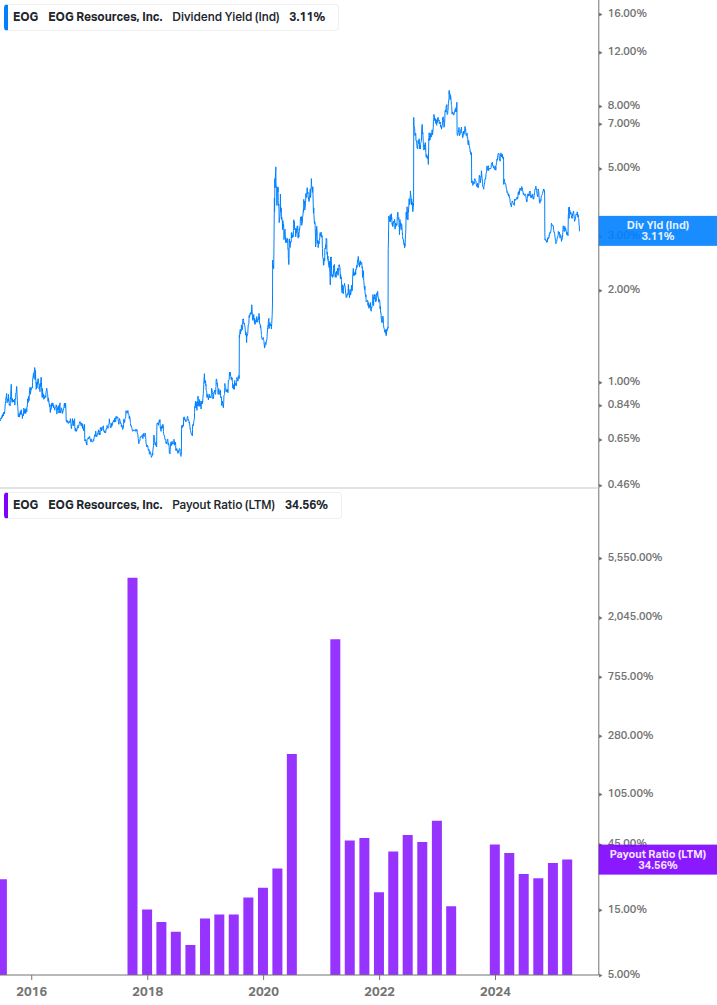 Dividend Safety Chart