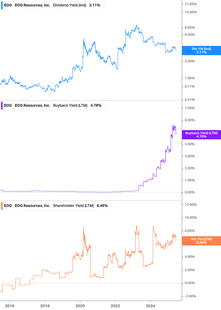 Shareholder Yield Chart