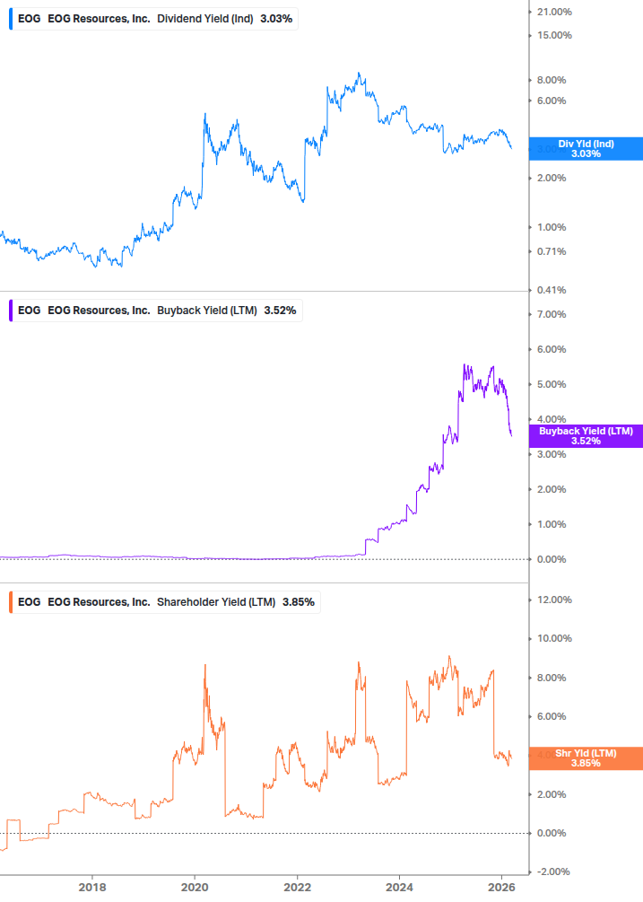 Shareholder Yield Chart