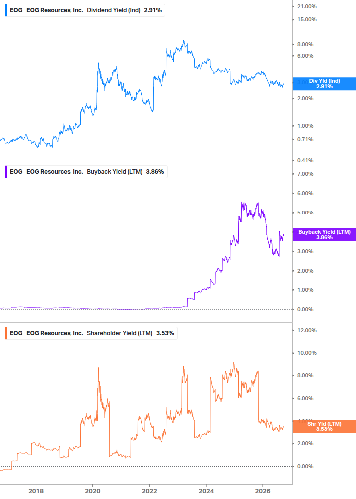 Shareholder Yield Chart