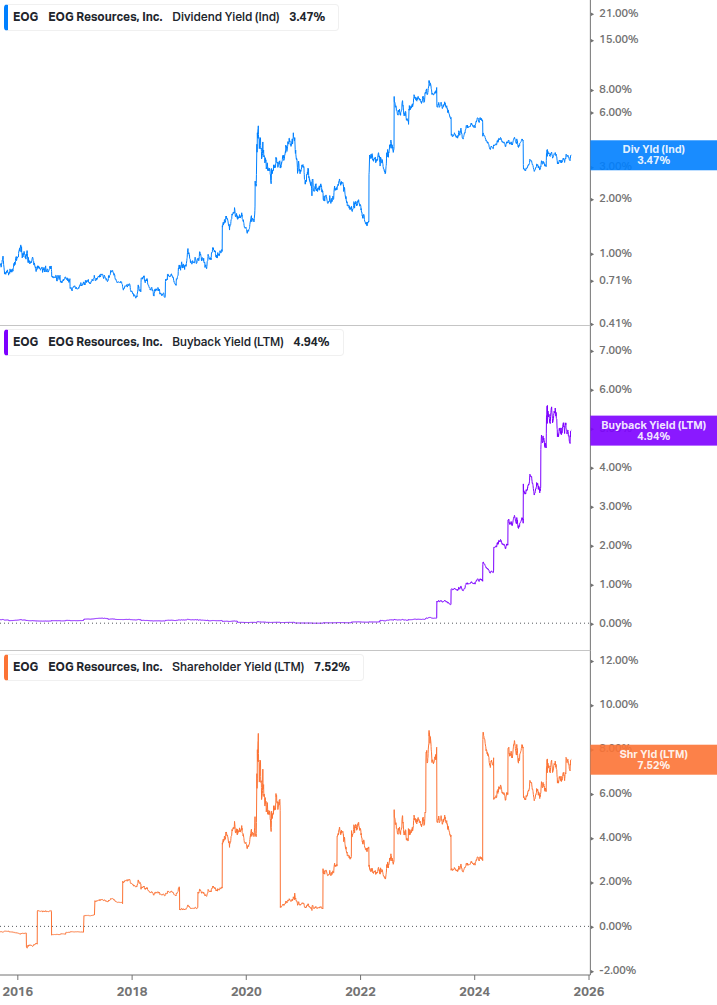 Shareholder Yield Chart