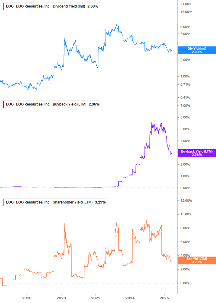 Shareholder Yield Chart