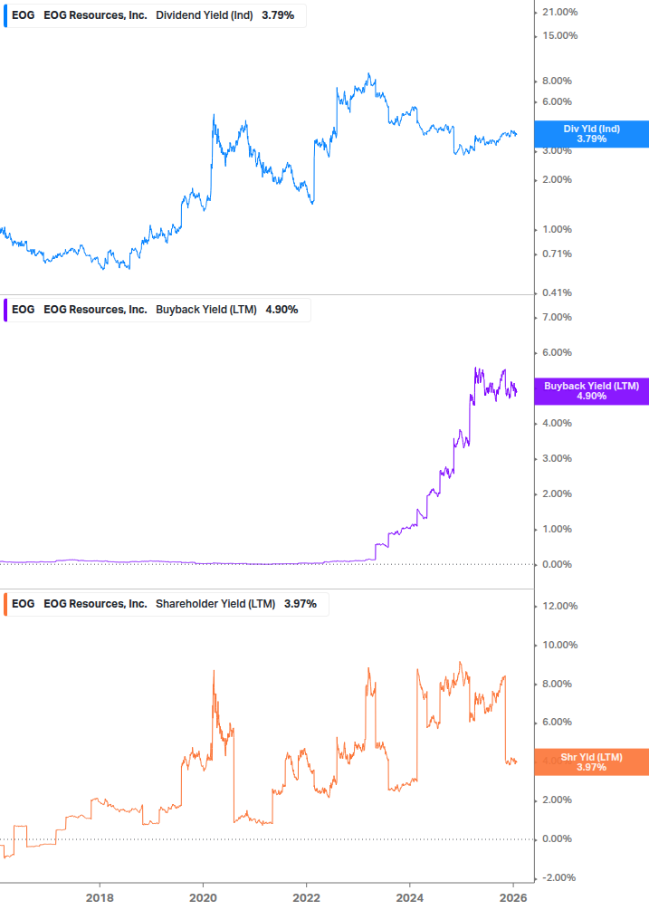 Shareholder Yield Chart