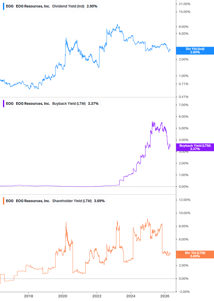 Shareholder Yield Chart