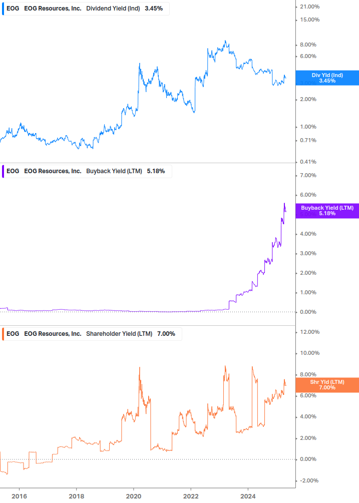Shareholder Yield Chart