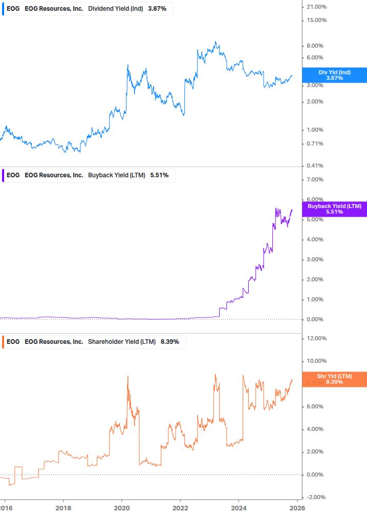 Shareholder Yield Chart