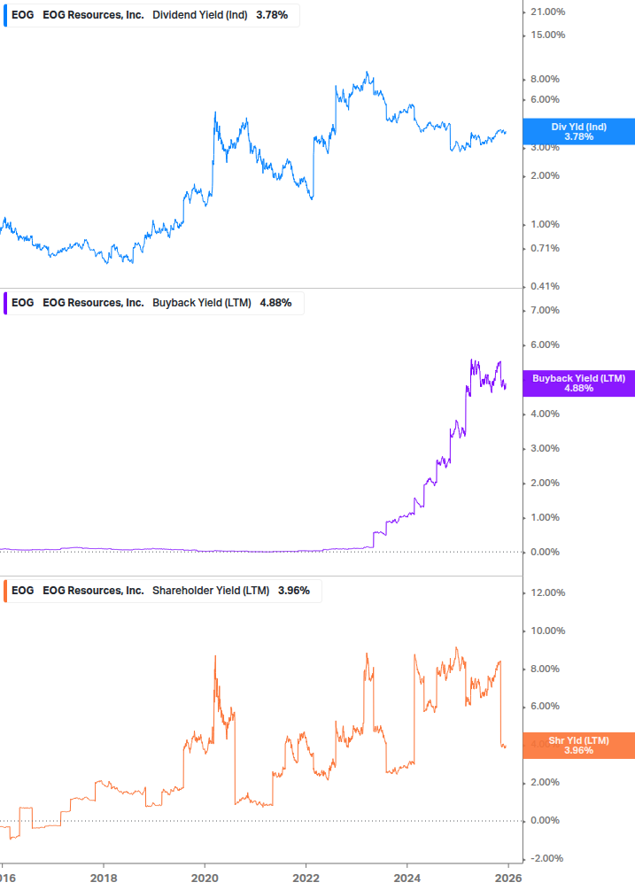 Shareholder Yield Chart
