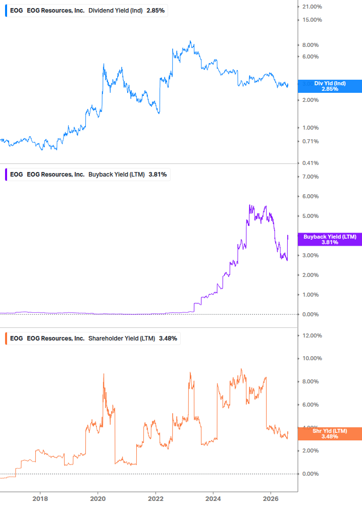 Shareholder Yield Chart