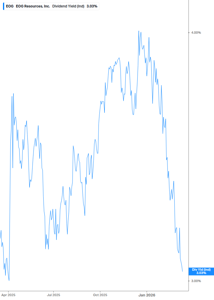 Dividend Yield Chart