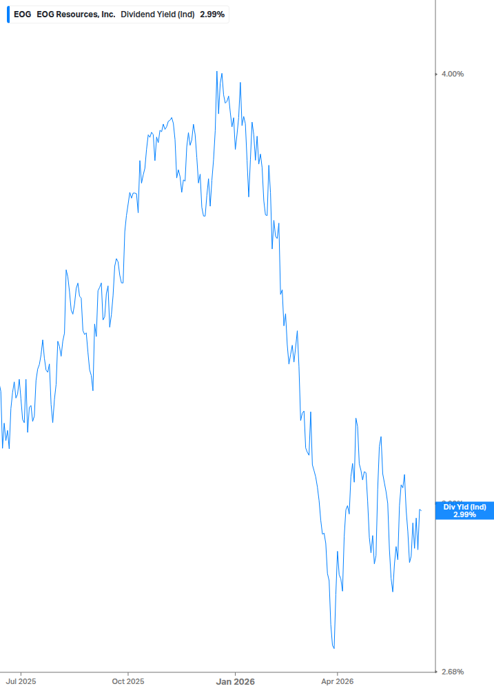 Dividend Yield Chart