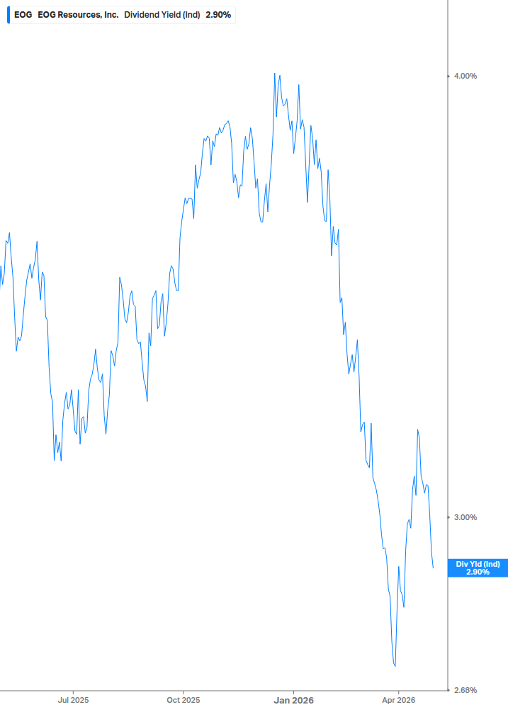 Dividend Yield Chart