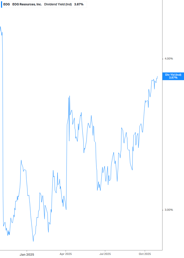 Dividend Yield Chart