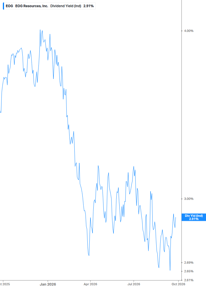 Dividend Yield Chart