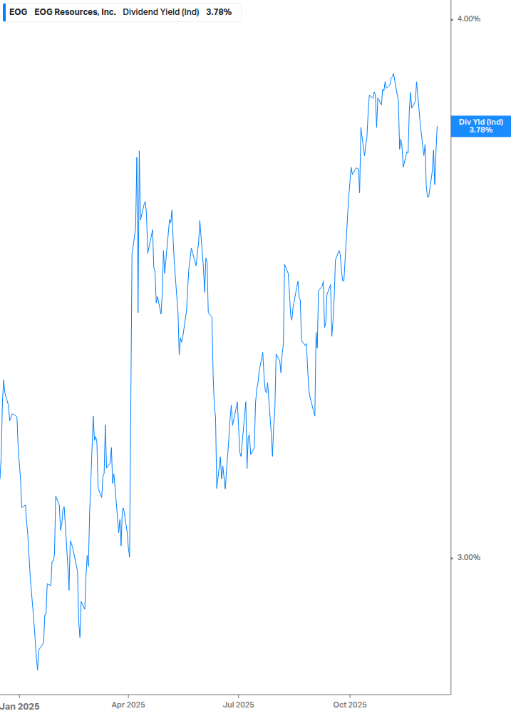 Dividend Yield Chart