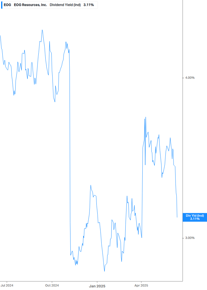 Dividend Yield Chart