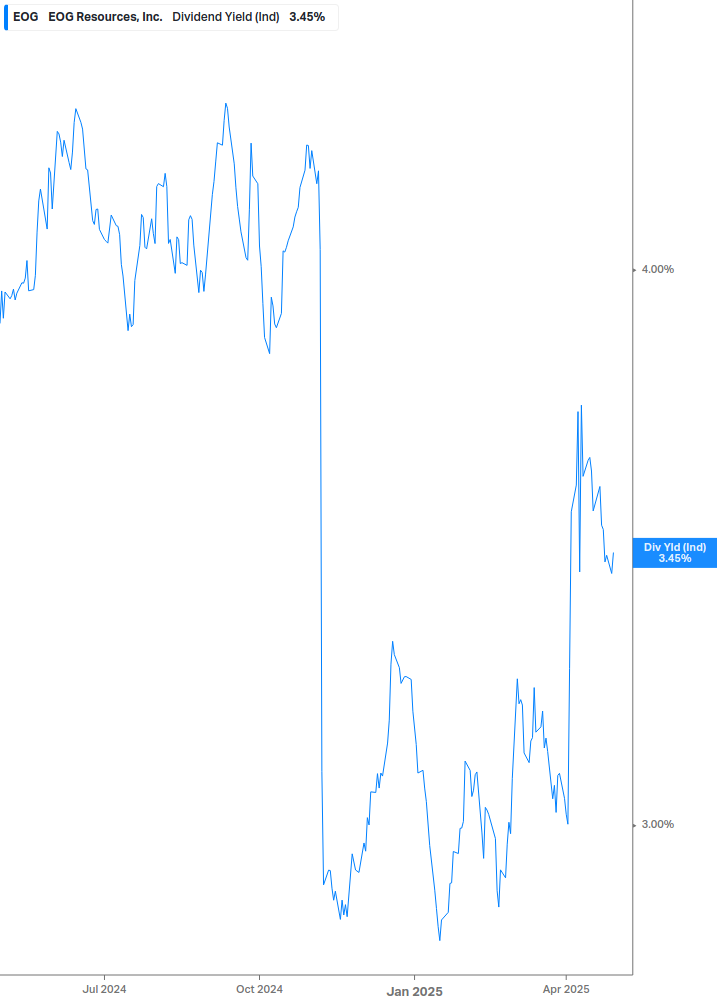 Dividend Yield Chart